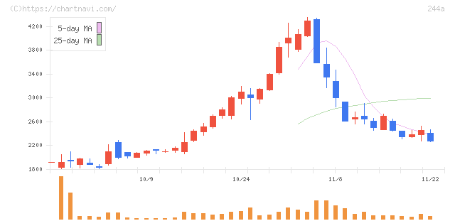 グロースエクスパートナーズ(244A)の日足チャート