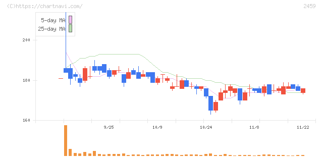 アウンコンサルティング(2459)の日足チャート