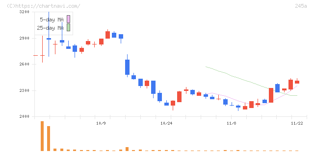 ＩＮＧＳ(245A)の日足チャート