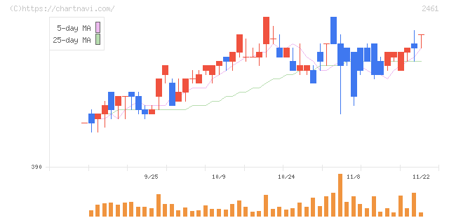 ファンコミュニケーションズ(2461)の日足チャート