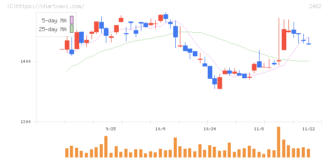 ライク(2462)の日足チャート