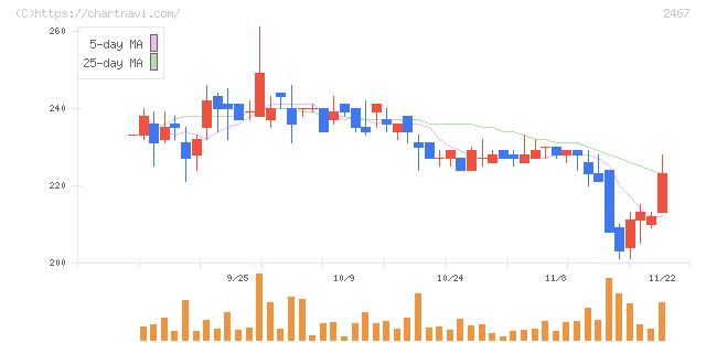 バルクホールディングス(2467)の日足チャート