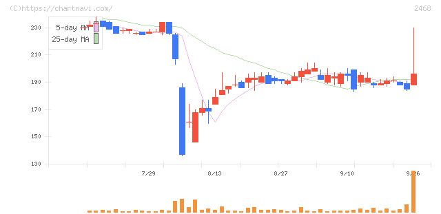 フュートレック(2468)の日足チャート