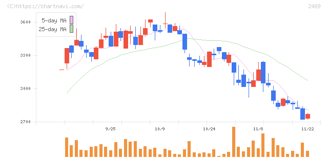 ヒビノ(2469)の日足チャート