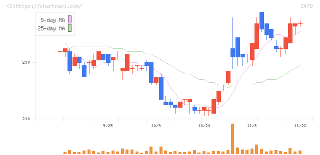 ジェイテック(2479)の日足チャート