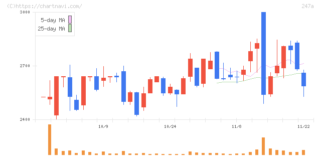 Ａｉロボティクス(247A)の日足チャート