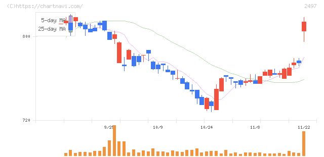 ユナイテッド(2497)の日足チャート