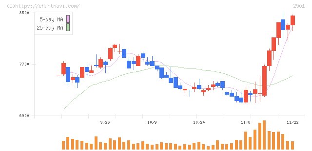 サッポロホールディングス(2501)の日足チャート
