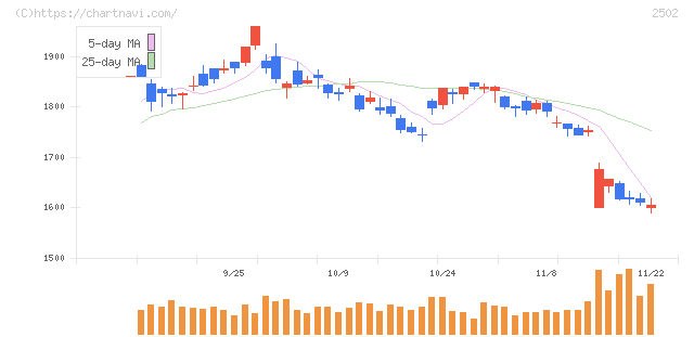 アサヒグループホールディングス(2502)の日足チャート