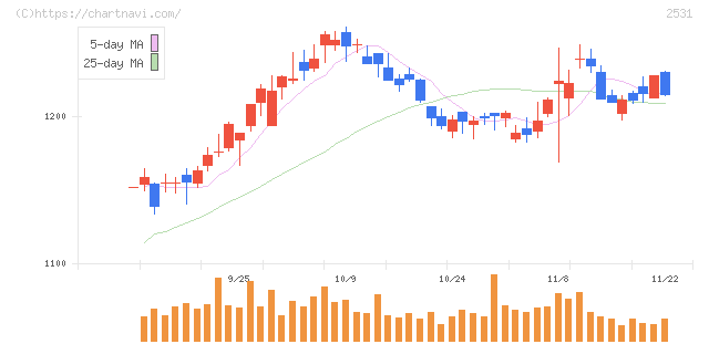 宝ホールディングス(2531)の日足チャート