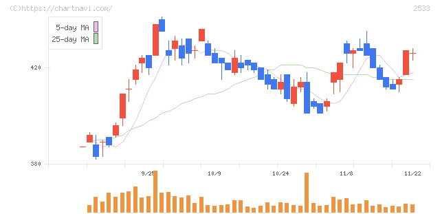 オエノンホールディングス(2533)の日足チャート