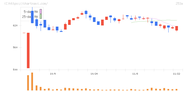 ＥＴＳグループ(253A)の日足チャート