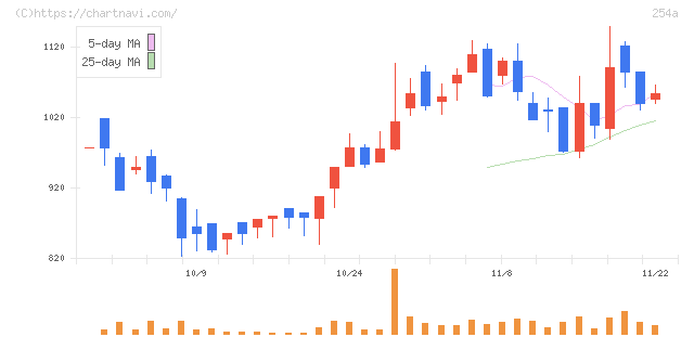 ＡＩフュージョンキャピタルグループ(254A)の日足チャート