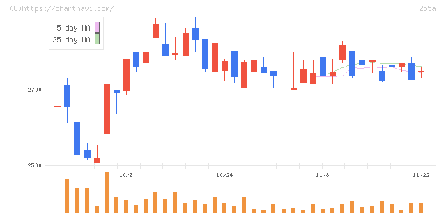 ジーエルテクノホールディングス(255A)の日足チャート