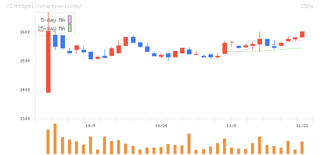 飛島ホールディングス(256A)の日足チャート