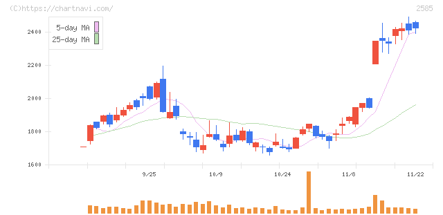ライフドリンクカンパニー(2585)の日足チャート