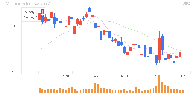 サントリー食品インターナショナル(2587)の日足チャート