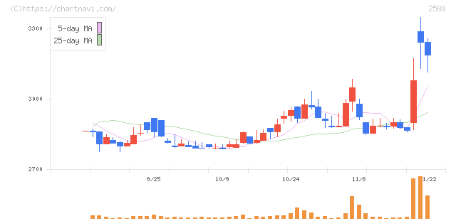 プレミアムウォーターホールディングス(2588)の日足チャート