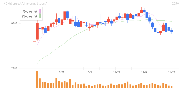 ダイドーグループホールディングス(2590)の日足チャート