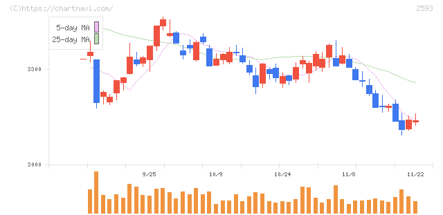 伊藤園(2593)の日足チャート