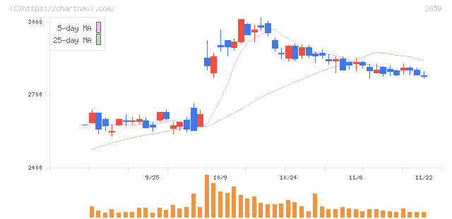 サンエー(2659)の日足チャート