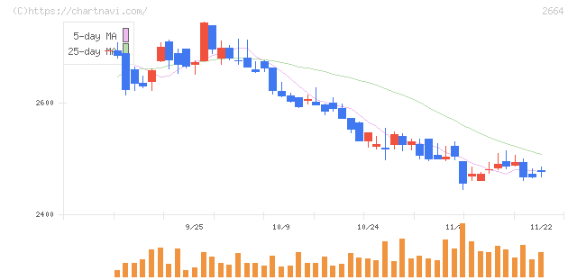 カワチ薬品(2664)の日足チャート