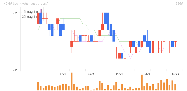 オートウェーブ(2666)の日足チャート