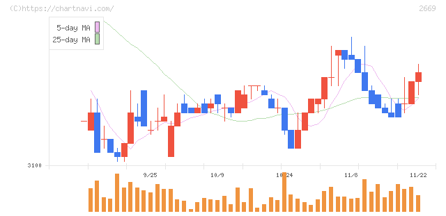 カネ美食品(2669)の日足チャート