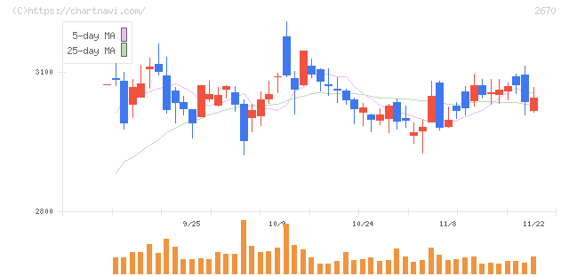 エービーシー・マート(2670)の日足チャート