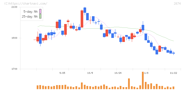 ハードオフコーポレーション(2674)の日足チャート