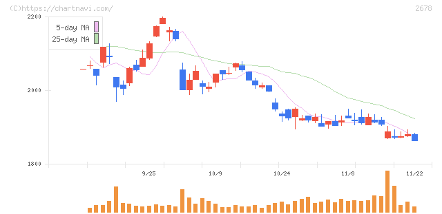 アスクル(2678)の日足チャート