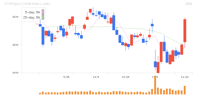 ゲオホールディングス(2681)の日足チャート