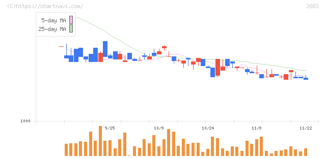 魚喜(2683)の日足チャート