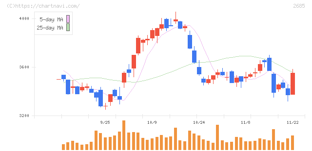 アダストリア(2685)の日足チャート