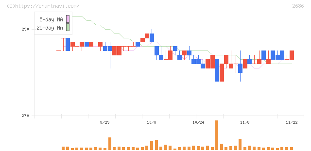 ジーフット(2686)の日足チャート