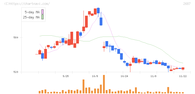 シー・ヴイ・エス・ベイエリア(2687)の日足チャート