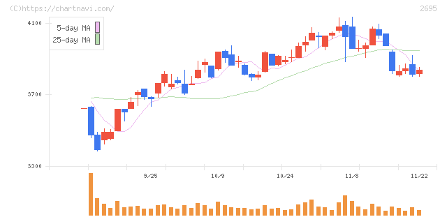 くら寿司(2695)の日足チャート