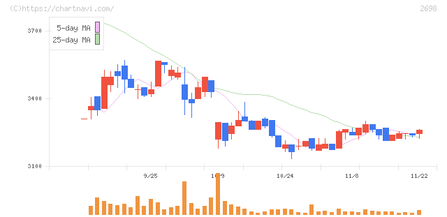 キャンドゥ(2698)の日足チャート