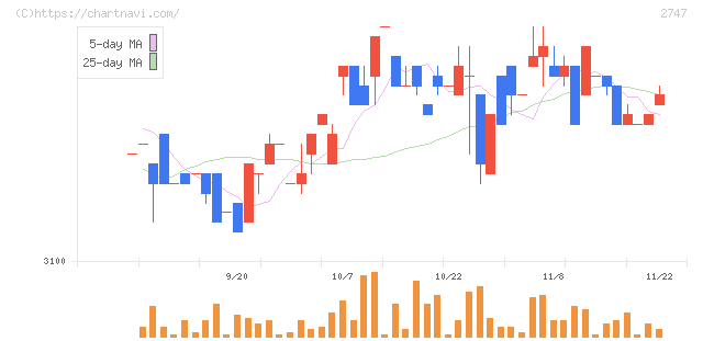 北雄ラッキー(2747)の日足チャート
