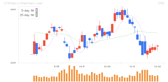 フジオフードグループ本社(2752)の日足チャート