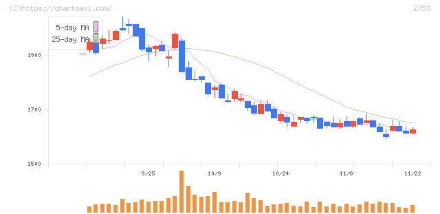 あみやき亭(2753)の日足チャート