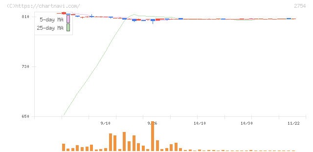 東葛ホールディングス(2754)の日足チャート