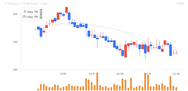ひらまつ(2764)の日足チャート