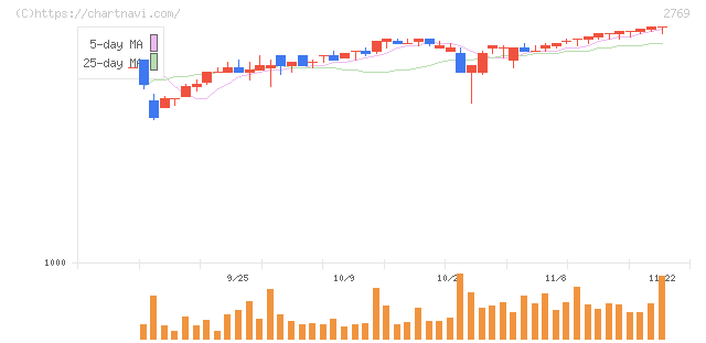 ヴィレッジヴァンガードコーポレーション(2769)の日足チャート