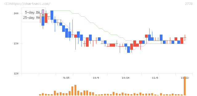 パレモ・ホールディングス(2778)の日足チャート