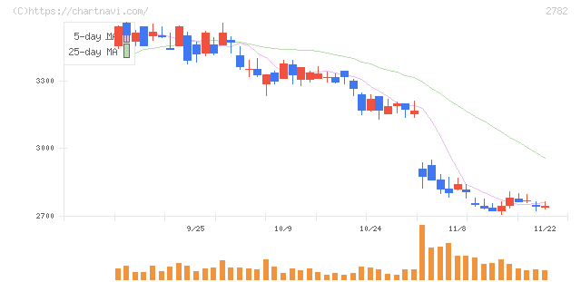 セリア(2782)の日足チャート