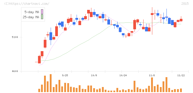 アリアケジャパン(2815)の日足チャート