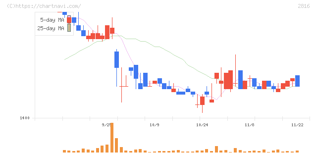 ダイショー(2816)の日足チャート