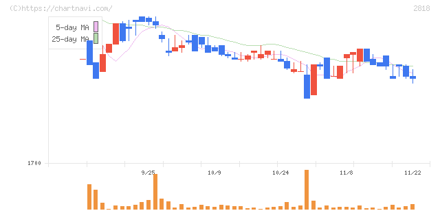 ピエトロ(2818)の日足チャート