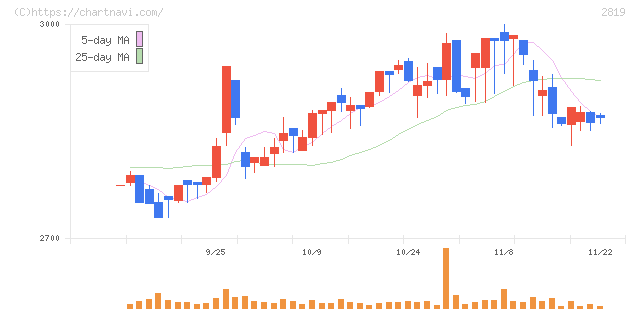 エバラ食品工業(2819)の日足チャート